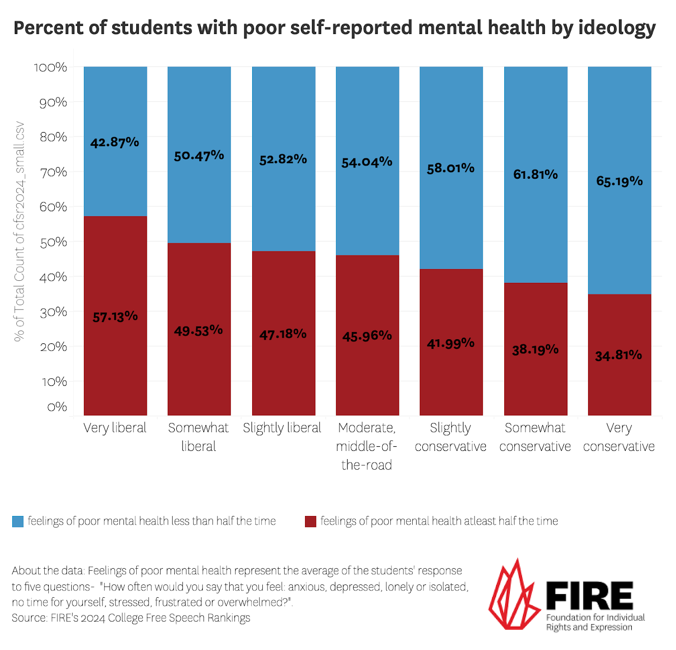 Percent of students with poor self-reported mental health by ideology 